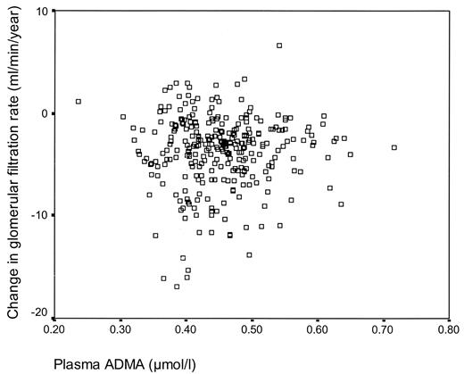 Figure 2—. Plasma ADMA and decrease in glomerular filtration rate (51Cr-EDTA clearance) during a median follow-up of 6.1 years (range 3–9.6) in 293 type 1 diabetic patients with diabetic nephropathy.