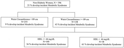 Figure 1—. Signal detection analysis: women. Variables entered were fasting insulin, 2-h insulin, acute insulin response, Si, proinsulin, HDL, triglycerides, waist circumference, fasting glucose, 2-h glucose, systolic blood pressure, diastolic blood pressure, total energy expenditure, IGT status, age, ethnicity, and clinic.