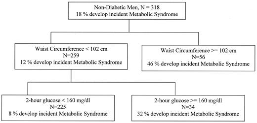 Figure 2—. Signal detection analysis: men. Variables entered were fasting insulin, 2-h insulin, acute insulin response, Si, proinsulin, HDL, triglycerides, waist circumference, fasting glucose, 2-h glucose, systolic blood pressure, diastolic blood pressure, total energy expenditure, IGT status, age, ethnicity, and clinic.