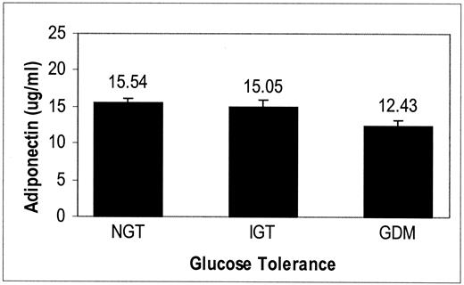 Figure 1—. Adjusted mean adiponectin by glucose tolerance group. Trend P = 0.0018; GDM vs. NGT, P = 0.0011; GDM vs. IGT, P = 0.0144; IGT vs. NGT, P = 0.6443. Adjusted for age, pre-pregnancy BMI, weight gain in pregnancy, ethnicity, previous GDM, family history, smoking, parity, and fasting insulin.