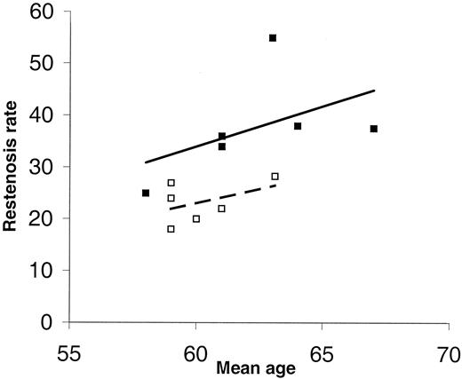 Figure 1—. Restenosis rate versus mean age. The solid line indicates with diabetes; the dotted line indicates without diabetes.