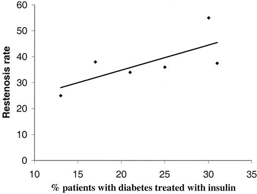 Figure 2—. Restenosis rates versus percentage of patients with diabetes treated with insulin.
