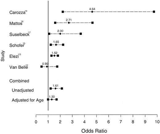 Figure 3—. Odds ratios of restenosis associated with diabetes by study.
