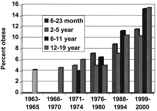 Figure 1—. Trends in childhood obesity (≥95th percentile weight-for-length age 6–23 months, BMI age 2–19 years) from birth through 19 years by age-group (from data in 5).