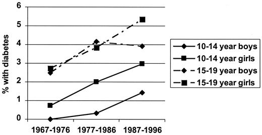 Figure 2—. Sex-specific prevalence of diabetes in Pima children age 10–14 and 15–19 years, in three time periods from 1967 to 1996. P < 0.0001 for temporal trend for both age-groups (from data in 21).