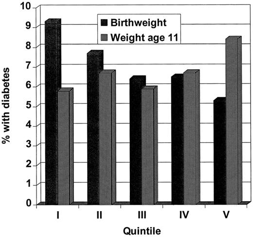 Figure 3—. Cumulative incidence of diabetes based on quintile of birth weight (P value for trend <0.005) and weight at age 11 (P value for trend <0.001) (from data in 54).