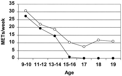 Figure 4—. Median habitual activity (in metabolic equivalent times [METs] per week). •, black girls; □, white girls (from data in 72).