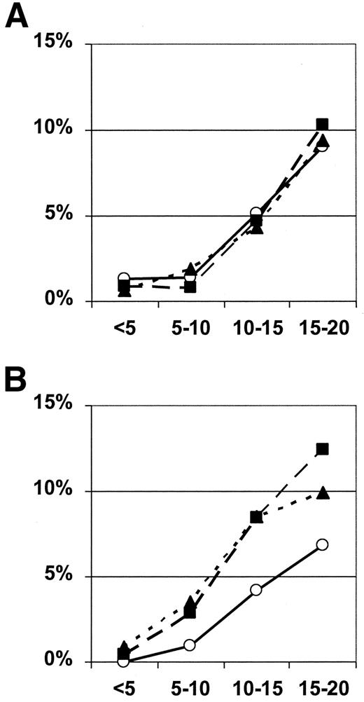 Figure 5—. Prevalences of diabetic nephropathy (A) and retinopathy (B) among Pima Indians versus diabetes duration among persons developing diabetes before age 20 (○), 20–39 (▪), and ≥40 (▴) years.