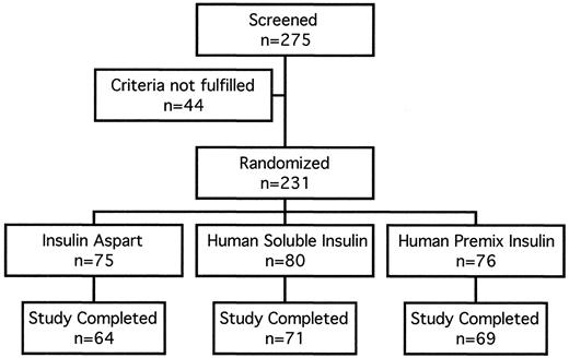Figure 1—. Patient disposition chart.