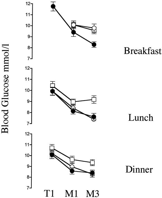 Figure 2—. Mean postprandial blood glucose levels ± SD (mmol/l) 90 min after breakfast, lunch, or dinner at the randomization visit (T1) and 1- or 2-month maintenance period (M1, M2) following a 1- to 3-week titration period. Insulin aspart (•), soluble insulin (○), and premix insulin (□). Postprandial breakfast blood glucose was reduced most efficiently in the aspart group in the maintenance period. After lunch or dinner, the aspart and soluble insulin groups both had similar blood glucose levels but were obviously lower compared with the premix group.