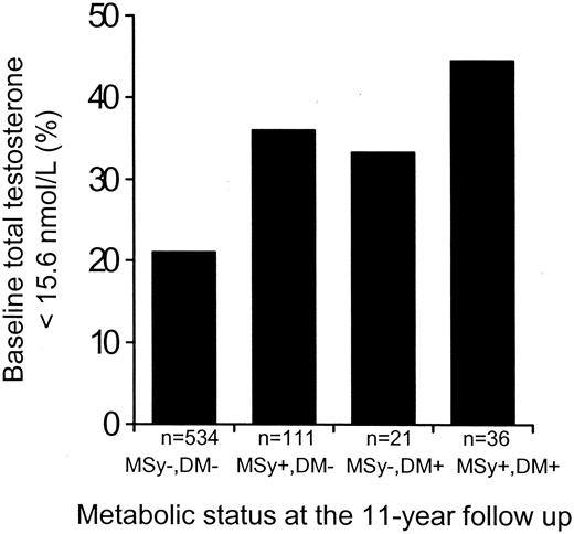 Figure 1—. Percentage of men with total testosterone levels at baseline in the lowest fourth (<15.6 nmol/l) according to metabolic status at the 11-year follow-up. DM, diabetes; MSy, metabolic syndrome. P = 0.005 for the overall association of baseline testosterone levels <15.6 nmol/l with the metabolic status (neither the metabolic syndrome nor diabetes, either the metabolic syndrome or diabetes, or both the metabolic syndrome and diabetes) at the 11-year follow-up after adjustment for age and baseline cardiovascular disease, smoking, alcohol intake, socioeconomic status, WHR, insulin and glucose concentrations, triglyceride levels, systolic blood pressure, and blood pressure medication.