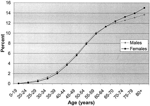 Figure 1—. Global diabetes prevalence by age and sex for 2000.