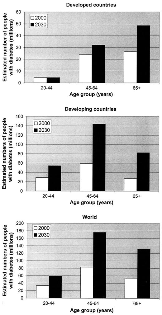 Figure 2—. Estimated number of adults with diabetes by age-group, year, and countries for the developed and developing categories and for the world.