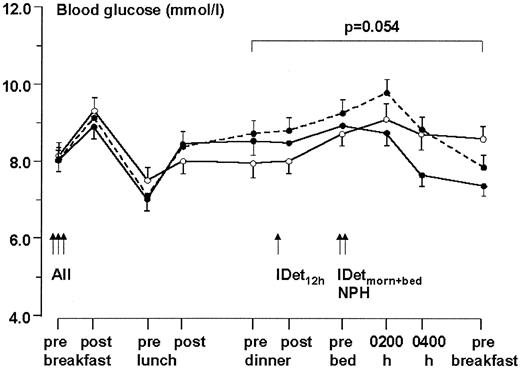 Figure 1—. Mean 10-point self-measured plasma glucose profiles after 16 weeks of treatment with insulin detemir or NPH insulin as basal insulin. Arrows indicate time of first and second basal insulin dose. IDet12h (•—•), insulin detemir administered at 12-h intervals; IDetmorn+bed (• - - •), insulin detemir administered morning and bedtime; NPH (○—○), NPH insulin morning and bedtime.