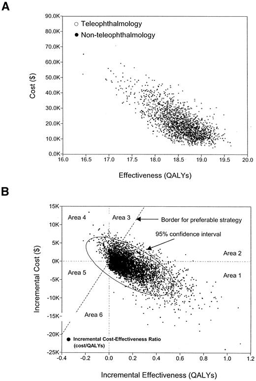 Figure 1—. Result of second-order Monte Carlo simulation analysis. A: Simulation of cost and QALYs for individuals. An individual with the teleophthalmology strategy tends to have higher QALYs and a lower cost compared with nonteleophthalmology. •, simulated cost and QALYs for individual patients in the teleophthalmology strategy; ○, simulated cost and QALYs for individual patients using the nonteleophthalmology strategy. B: Simulation of the incremental cost-effectiveness ratio for individuals. Ninety percent of total cases are located in areas 1, 2, and 6, indicating that the nonteleophthalmology strategy is less effective than the teleophthalmology strategy in terms of clinical and economic impact. •, simulated incremental-effectiveness ratio (ICER): cost/QALYs for individual patients in the teleophthalmology strategy compared with the nonteleophthalmology strategy. The ellipse indicates 95% CI of the simulated ICER. The clustering of circles in areas 1, 2, and 6 indicate that teleophthalmology strategy is preferred. Area 1: Nonteleophthalmology is dominated by the teleophthalmology strategy (teleophthalmology strategy is preferred). Area 2: Teleophthalmology strategy is more costly and effective, but its ICER is ≤$50,000 (teleophthalmology strategy is preferred). Area 3: Teleophthalmology strategy is more costly and effectiveness, and its ICER is >$50,000. Area 4: Teleophthalmology strategy is dominated by nonteleophthalmology. Area 5: The nonteleophthalmology strategy is more costly and effective, but its ICER is ≤$50,000. Area 6: Nonteleophthalmology strategy is more costly and effective, but its ICER is >$50,000 (teleophthalmology strategy is preferred).