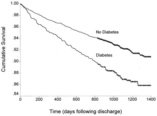 Figure 1—. Kaplan-Meier curves for out-of-hospital survival in diabetic and nondiabetic patients following PCI.