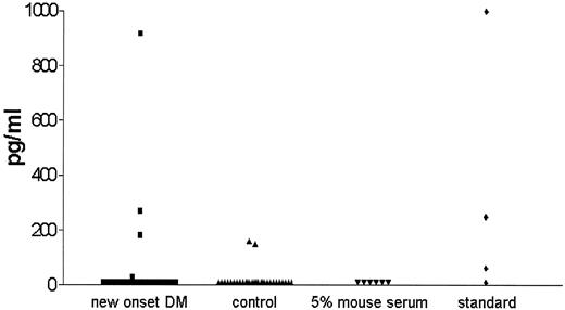 Figure 1—. Detection of IFN-α (pg/ml) in sera of new-onset type 1 diabetic subjects (DM; n = 32), control subjects (n = 31), six positive retested samples with 5% mouse serum assay buffer, and standard IFN-α (0, 63, 250, and 1,000 pg/ml) with 5% mouse serum.