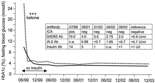 Figure 1—. HbA1c (solid line; reference range 3.2–5.5%), fasting plasma glucose (dotted line), and autoantibody levels (table insert) at type 1 diabetes onset (7/99) and during 4.5 years of follow-up.