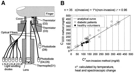 Figure 1—. A: The experimental setup. B: Regression analysis involving 35 data points (29 from diabetic patients and 6 from healthy volunteers) by the noninvasive method against a glucose oxidase (GOD) enzymatic amperometry for whole-blood samples as the reference method. n = number of measurements. c, blood glucose concentration; r, coefficient of correlation.