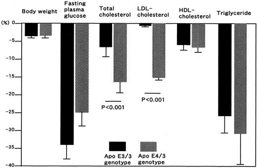 Figure 1—. The decrease (percentage of change) in body weight, FPG levels, and plasma levels of total, LDL, and HDL cholesterol and TG before and after calorie-restricted diet therapy in type 2 diabetic patients with the apoE4/3 or apoE3/3 genotype. Data are expressed as means ± SE.