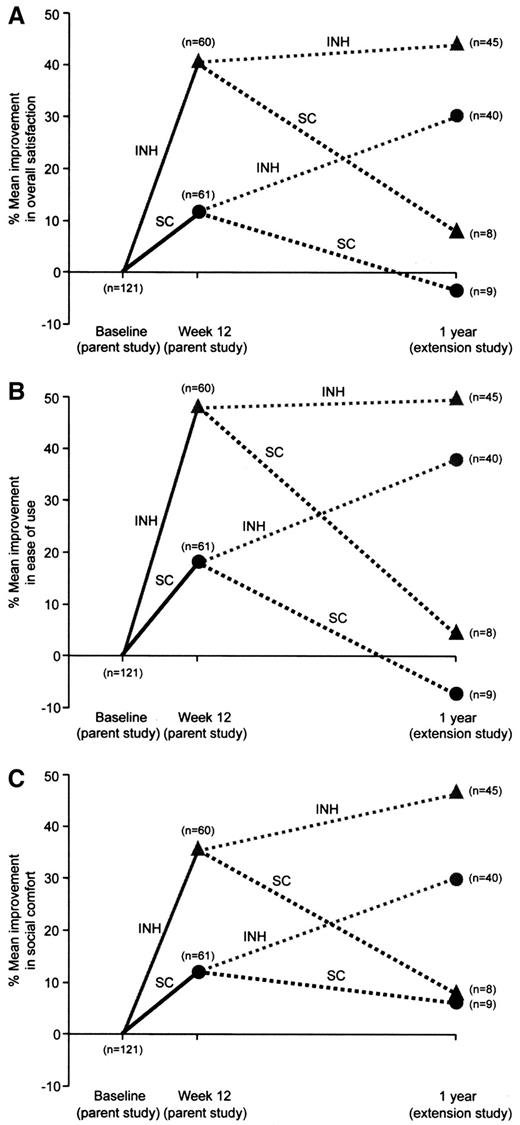 Figure 1—. Adjusted mean percentage improvement in overall satisfaction (A), ease of use (B), and social comfort (C), including four treatment cohorts from baseline in the parent studies to 1 year in the extension studies. Results are adjusted for duration of diabetes, sex, race, age, and study, as well as for changes in HbA1c, BMI, and fasting plasma glucose. Sample sizes in parent studies from baseline to week 12: n = 60, inhaled insulin regimen (INH); n = 61, subcutaneous insulin regimen (SC). Sample sizes from baseline in the parent studies to 1 year in the extension studies: INH → INH, n = 45; INH → SC, n = 8; SC → INH, n = 40; SC → SC, n = 9.