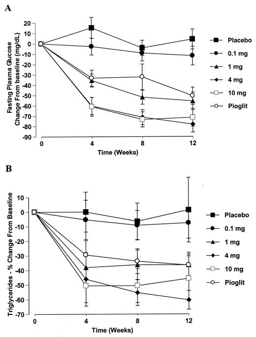 Figure 1—. Change from baseline FPG and triglyceride values versus time. The change from baseline values for FPG (A) and triglycerides (B) are shown for each treatment group. All subjects who received at least one dose of study medication and had at least one observation during the treatment period are included. Baseline was the average of values obtained at study weeks −1 and 0; end of study was the value obtained at the last study visit (for subjects who discontinued the study) or the average of values obtained at weeks 11 and 12 for subjects who completed the study. All values are mean ± SE.