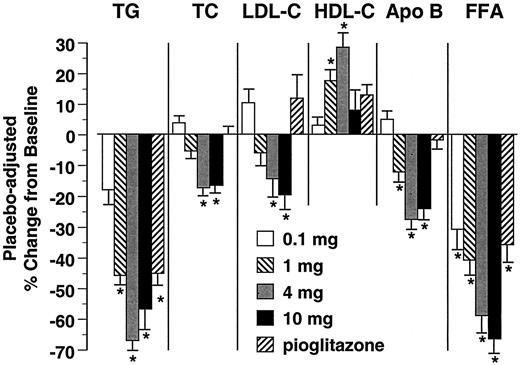 Figure 2—. End of study change from baseline values for serum lipids. The percent change from baseline values for serum triglycerides (TG), total cholesterol (TC), LDL cholesterol, HDL cholesterol, apolipoprotein B (Apo B), and FFA are shown for each treatment group. All subjects who received at least one dose of study medication and had at least one observation during the treatment period are included. Baseline was the average of values obtained at study weeks −1 and 0; end of study was the value obtained at the last study visit (for subjects who discontinued the study) or the average of values obtained at weeks 11 and 12 for subjects who completed the study. *P ≤ 0.05, analysis based on least square mean values. Error bars represent SE.