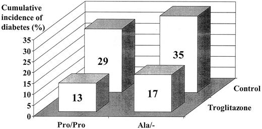 Figure 1—. Cumulative incidence of diabetes after a median follow-up of 30 months, in percentages. Data from subjects in the non-troglitazone-treated control group are also shown. The fractional cumulative incidences among those treated with troglitazone were 9/69 (Pro/Pro) and 4/24 (Ala/−). Among the control subjects, they were 12/41 (Pro/Pro) and 5/14 (Ala/−). There was no effect of genotype on the incidence of diabetes between Pro/Pro and Ala/− subjects treated with troglitazone (P = 0.66) or overall (P = 0.54).