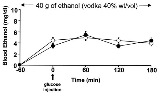 Figure 1—. Blood ethanol levels during the FSIGT with alcohol in control subjects (○) and type 2 diabetic subjects (•). No significant difference was detected at any data point.