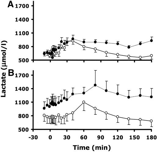 Figure 3—. Time course of plasma lactate concentration during intravenous glucose tolerance test without (○) and with (•) alcohol consumption in control (A) and type 2 diabetic (B) subjects.