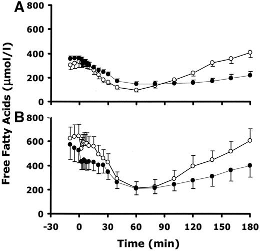 Figure 4—. Time course of plasma FFA concentration during intravenous glucose tolerance test without (○) and with (•) alcohol consumption in control (A) and type 2 diabetic (B) subjects.