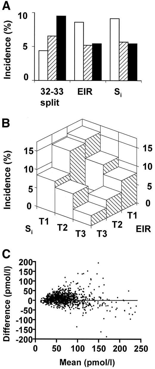 Figure 1—. A: Incidence of type 2 diabetes over 7 years of follow-up, from age 70 years, in a population-based sample of 667 men by tertiles of fasting 32–33 split proinsulin concentrations, EIR at an OGTT, and Si at a euglycemic insulin clamp. Filled columns represent the highest tertiles, and unfilled columns represent the lowest tertiles. T, tertiles. The limits for 32–33 split proinsulin concentrations were as follows: T1 <5.7 pmol/l, T2 ≥5.7 pmol/l or <10 pmol/l, and T3 ≥10 pmol/l. For EIR, the limits were T1 <16 pmol/mmol, T2 ≥16 pmol/mmol or <29 pmol/mmol, and T3 ≥29 pmol/mmol. For Si, the limits were T1 <3.7, T2 ≥3.7 or <5.8, and T3 ≥5.8. B: Incidence of type 2 diabetes for the 7-year follow-up by tertiles of Si and tertiles of EIR. C: Bland-Altman-plot. x-axis: mean value (pmol/l) of baseline IRI and the sum of true insulin, intact insulin, and 32–33 split proinsulin (specific determinations, in samples stored frozen since baseline). y-axis: Difference (pmol/l) between IRI and the specific determinations. There was no trend for the mean difference to rise or fall with increasing concentrations (r = −0.038, P = 0.28).