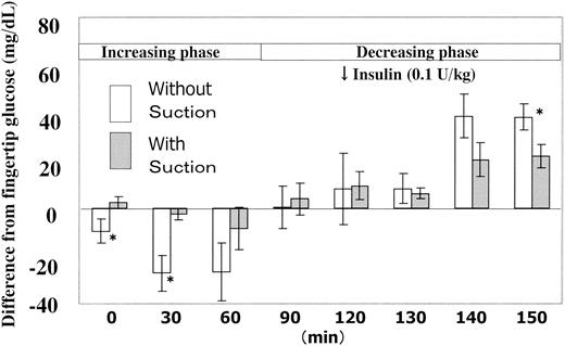 Figure 1—. Effect of negative pressure suction on the fingertip-to-forearm blood glucose difference. The glucose differences without negative pressure suction were reduced to approximately half by the use of negative pressure suction. Bars represent SE. *P < 0.05 vs. fingertip by paired Student’s t test.