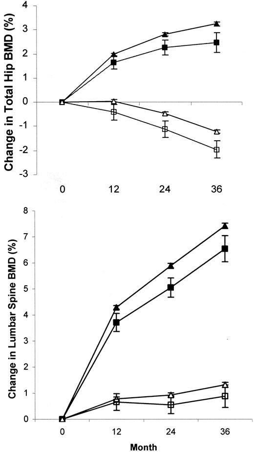 Figure 1—. Mean percent change (SE) in total hip BMD and lumbar spine BMD in diabetic and nondiabetic women, by treatment group. ▴, ALN, nondiabetic women; ▪, ALN, diabetic women; ▵, placebo, nondiabetic women; □, placebo, diabetic women.
