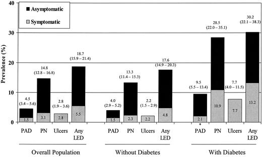 Figure 1—. Prevalence of LED among the overall, nondiabetic population, and diabetic population aged ≥40 years in the U.S., 1999–2000. *Does not meet standard of statistical reliability and precision (relative SE >30%).