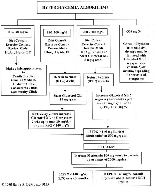 Figure 1—. Treatment algorithm for hyperglycemia. *Diabetic patients with renal disease (serum creatinine >1.4 in women or >1.5 mg/dl in men or creatinine clearance <70 ml/min) should not receive metformin; †HbA1c, **blood pressure (BP), FPG, neutral protamine hagendorn (NPH) insulin. © 1995 Ralph A. DeFronzo, MD.