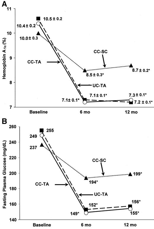 Figure 2—. Effect of treatment on HbA1c (A) and FPG concentration (B). Decrements in HbA1c and FPG at 6 and 12 months were greater (*P < 0.0001) in the UC-TA and CC-TA groups compared with the CC-SC group.