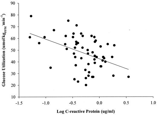 Figure 1—. Relationship between glucose utilization and CRP in obese postmenopausal women (r = −0.45, P < 0.01).