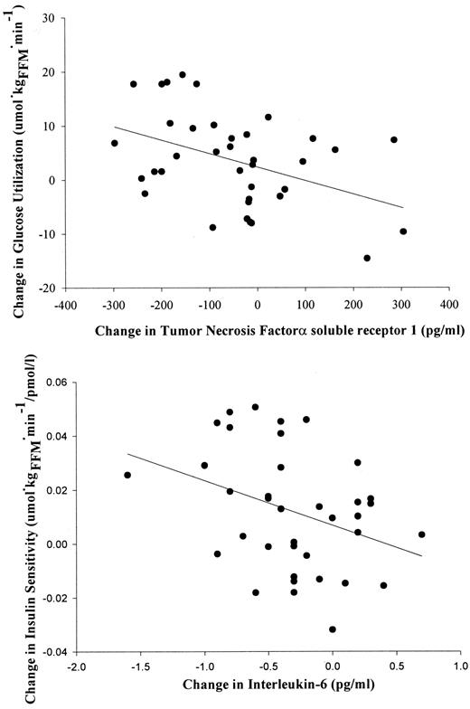 Figure 2—. A: Relationship between weight loss-induced changes in glucose utilization and changes in sTNFR-1 in obese postmenopausal women (r = −0.43, P < 0.01). B: Relationship between weight loss-induced changes in insulin sensitivity and changes in IL-6 concentrations in obese postmenopausal women (r = −0.40, P < 0.05)