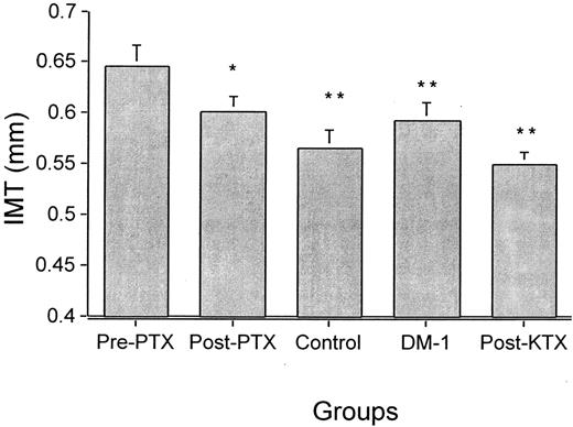 Figure 1—. Mean carotid IMT before and after PTX compared with control groups. Data shown are means ± SE. *P = 0.0068 compared with pre-PTX; **P < 0.01 compared with pre-PTX. DM-1, type 1 diabetic control subjects without significant nephropathy; post-KTX, after kidney transplantation alone in nondiabetic recipients.
