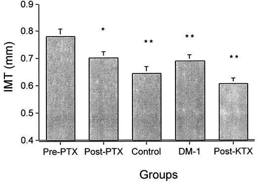 Figure 2—. Mean-max carotid IMT before and after PTX compared with the control groups. Data shown are means ± SE. **P = 0.0026 compared with pre-PTX; **P < 0.01 compared with pre-PTX. DM-1, type 1 diabetic control subjects without significant nephropathy; post-KTX, after kidney transplantation alone in nondiabetic recipients.