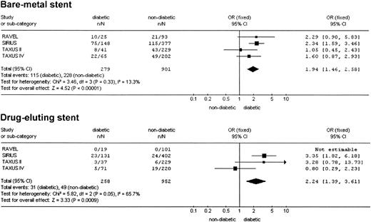 Figure 1—. Meta-analysis of four trials comparing the effects on restenosis of bare-metal stents and drug-eluting stents in diabetic and nondiabetic patients.