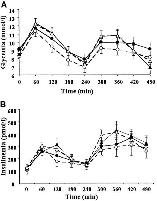 Figure 1—. Plasma glucose (A) and insulin (B) responses to HGI (▵, ▴) and LGI diets (○, •) during an 8-h metabolic profile before (baseline: LGI = •, HGI = ▴) and after 4 weeks (LGI = ○, HGI = ▵) of the respective diets. Data are means ± SE.
