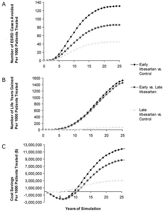 Figure 2—. A: Number of ESRD cases avoided. B: Number of life-years gained. C: Cost savings per 1,000 patients treated for early irbesartan versus control, late irbesartan versus control, and early versus late irbesartan.