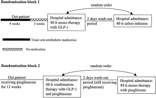 Figure 1—. The patients were randomized to start with randomization block 1 or 2. In block 2, the patients were outpatients for 12 weeks, receiving treatment with pioglitazone (30 mg Actos, once daily). Thus the patients received treatment with pioglitazone as outpatients for 12 weeks, during the two 48-h investigation periods and between the two investigations. After the last examination in randomization block 2, pioglitazone was discontinued and the patients initiated their normal oral antidiabetic treatment for 9 weeks. Then the normal oral antidiabetic medication was discontinued, and the patients went without medication for 3 weeks (see block 1). The patients randomized to start with block 1 had their oral antidiabetic medication discontinued for 3 weeks, and during this time they were outpatients. Then they went through the two investigations in block 1. After the last examination, pioglitazone (30 mg Actos, once daily) was initiated for 12 weeks and they went through randomization block 2 as described above. Thus, all patients went through randomization blocks 1 and 2. The observation time in the hospital included four periods of 48 h: 48 h of saline, 48 h of monotherapy with GLP-1, 48 h of monotherapy with pioglitazone, and 48 h of combination therapy with GLP-1 and pioglitazone.