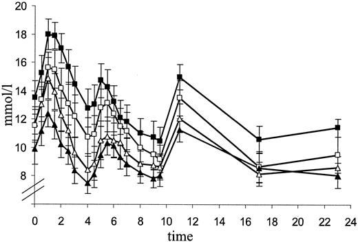 Figure 2—. Plasma glucose levels. Combination therapy with GLP-1 and pioglitazone showed an additive effect on plasma glucose levels. Time zero = 8:00 a.m. Breakfast was received at time zero, lunch at time 4 (noon), and dinner at time 9.5 (5:30 p.m.). ▪, saline; □, pioglitazone; ▵, GLP-1; ▴, combination therapy.