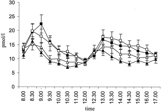 Figure 3—. Plasma glucagon levels. ▪, saline; □, pioglitazone; ▵, GLP-1; ▴, combination therapy.