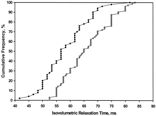 Figure 2—. Cumulative frequency distribution for IVRT in the diabetic (○) and control (•) groups.