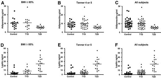 Figure 1—. Adiponectin and leptin levels in healthy pediatric subjects and those with diabetes. Serum adiponectin levels in indicated subject groups with BMI >85th percentile (A), those with Tanner stage 4 or 5 (B), or all study participants (C). Serum leptin levels in study subject groups with BMI >85th percentile (D), those with Tanner stage 4 or 5 (E), or all study participants (F). Bar represents mean value. T1D, type 1 diabetes; T2D, type 2 diabetes.