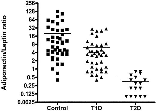 Figure 2—. Adiponectin and leptin levels in healthy pediatric subjects and those with diabetes. Serum adiponectin-to- leptin ratios in indicated subject groups. Bar represents mean value; y-axis, log2 scale. T1D, type 1 diabetes; T2D, type 2 diabetes.